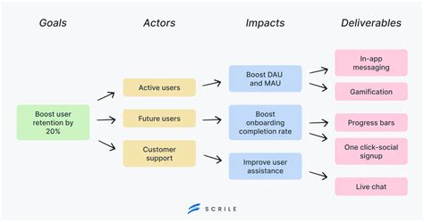 影響地圖|如何靠「影響地圖 Impact Mapping 」進行需求分析？